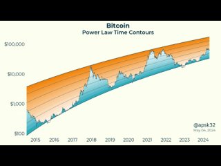 🤔 Bitcoin бесспорно следует степенному закону, с коэффициентом детерминации R2, равным 97%.