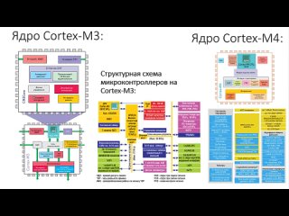 STM32. Урок 4. Введение в архитектуры МК на ядре Cortex-M