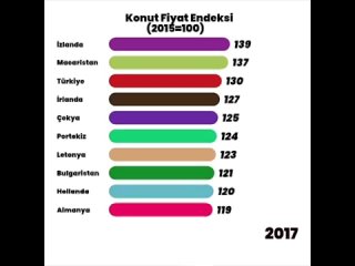 Dynamics of real estate prices in some European countries in 2015 - 2023. 2015 accepted as 100%