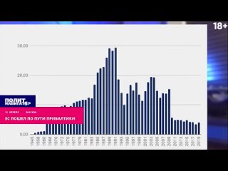 ЕС пошел по пути нищей и обезлюдевшей Прибалтики. Потребление газа в ЕС с лета 2021 года сократилось на 120 млрд кубометров. Ро