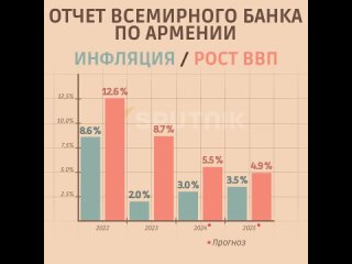 Всемирный Банк прогнозирует рост ВВП Армении в 5,5% - в 2024 году, и 4,9% - в 2025