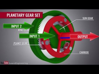 Автоматическая трансмиссия с планетарными передачами. Как это работает 2D-анимация. #какэтоустроено