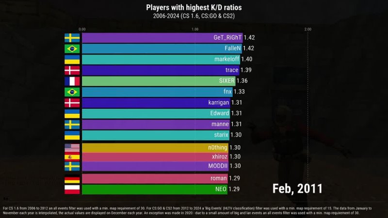 Players with highest K/D ratios over time