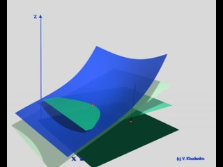 Геометрический смысл полного дифференциала 3D