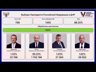 ️ ️В ДНР за Путина проголосовало 95, 23% граждан.