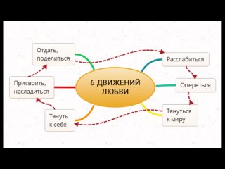 Вебинар на тему : Как влияют нарушения 6-ти движений любви в младенчестве на жизнь,  (от 0-1 года, созависимость от мамы)