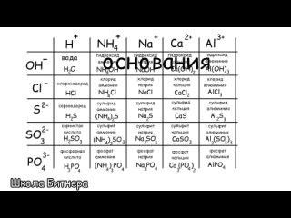 Как составить формулы веществ по таблице растворимости