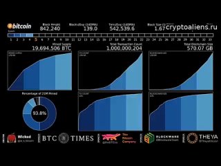 Сеть Bitcoin обработала более 1 миллиарда транзакций  за 5603 дня существования сети первой криптов