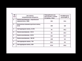 Измерение коэффициента пульсации у LED, ламп накаливания и люминесцентных ламп.