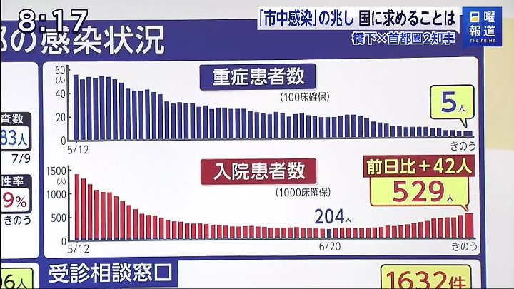 日曜報道 The Prime 動画 年7月12日 東京再びコロナ危機 2知事が出演 橋下徹 Youtubeバラエティ動画倉庫