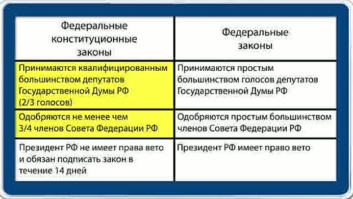 Большинство принимает или принимают. Простое и квалифицированное большинство. Федеральные законы принимаются простым большинством голосов. Простое и квалифицированное большинство голосов. Простое большинство и квалифицированное большинство.