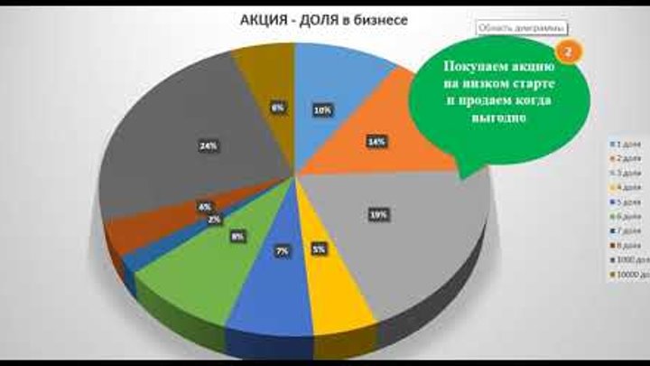 Доля в бизнес проекте