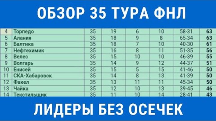 Фнл результаты тура турнирная таблица Обзор 35 тура ФНЛ. Результаты, турнирная таблица. Лидеры без потерь, Шинник пока