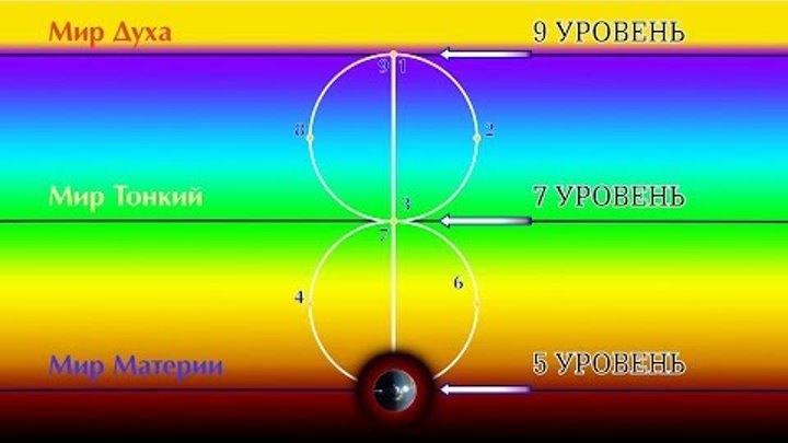 В этом мире уровень. Уровень духа. уровни духов. цвет духа уровень. уровни дух культуры.
