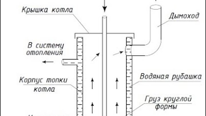 Схема пиролизной печи длительного горения. Схема котла длительного горения. Водяные печи длительного горения своими руками. Водяные печи длительного горения своими руками. Котел для отопления длительного горения чертеж.