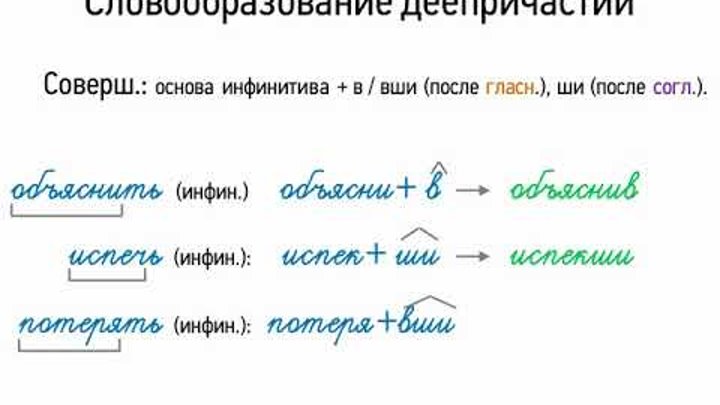 пример морфолог деепричастия морфологический разбор. морфемный разбор существительного. разбор деепричастия как часть речи. морфологический разбор причастия и деепричастия. разбор слова 7 класс морфологический разбор деепричастия.