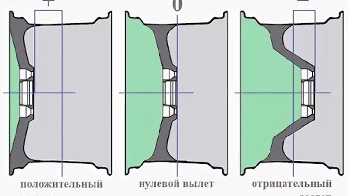 Вылет диска 3. Вылет колеса et35 и et45. Отрицательный и положительный вылет диска ет. Ет40 вылет диска. Привалочная плоскость диска.