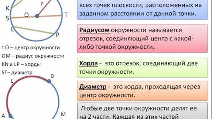 Изобразить окружность центр радиус диаметр хорда. Центр радиус хорда диаметр и дуга окружности. Что такое центр радиус хорда и диаметр окружности 7 класс. Что такое окружность, радиус, диаметр, круг, дуга. Окружность диаметр хорда радиус дуга определение.