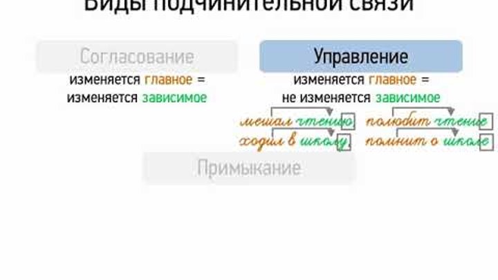Согласовано управляющим. Согласование управлекни епримыкание. Виды словосочетаний согласование управление примыкание. Согласовано с управляющей. Согласование управление примыкание.