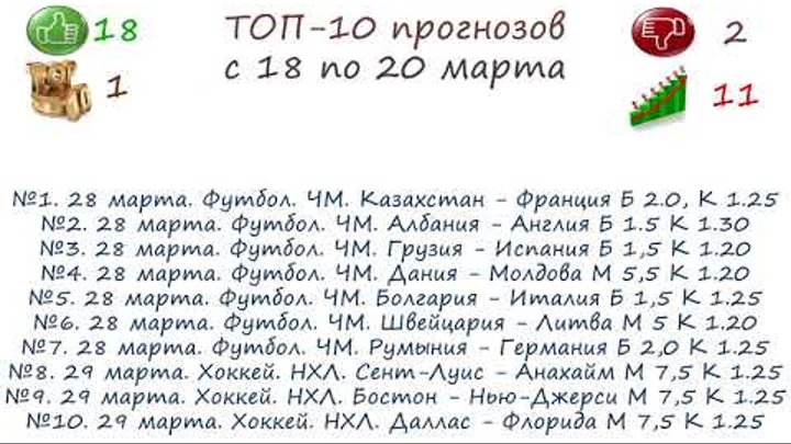 Топ-10 футбольных и хоккейных ставок 28 и 29 марта от экспертов  ВипНьюс