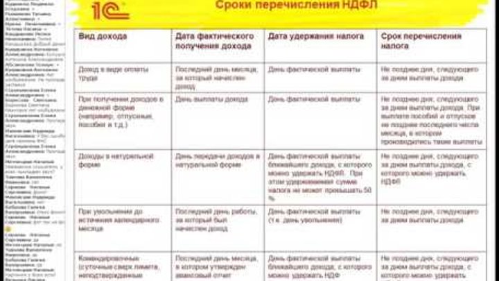 По третьему сроку перечисления ндфл. Сроки перечисления ндфл 2024. Удерживается ли ндфл с больничного листа. Сроки уплаты ндфл таблица. Порядок и сроки уплаты ндфл.