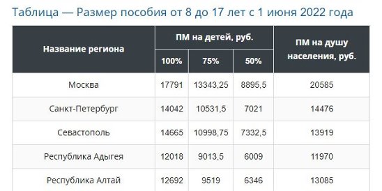 Единоразовая выплата до 17 лет 2024. Сумма выплат от 8 до 17 лет в 2022 году. Выплаты детям от 8 до 17 лет в 2022 году. Пособие на детей от 8 до 17 лет сумма 2022. Сумма выплат с 8 до 17 лет.