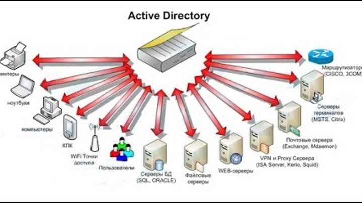 Администрирование домена. Контроллер домена Active Directory. Структура ad Active Directory. Служба каталогов Active Directory. Логическая структура Active Directory.