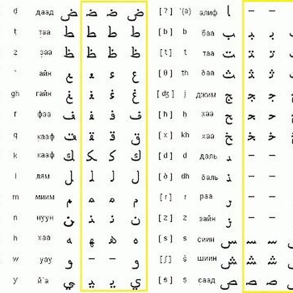 Арабские уроки читать. Арабский алфавит с транскрипцией. Алфавит Корана арабский для начинающих с нуля. Алфавит арабского языка для начинающих. Алфавит арабского языка с переводом.
