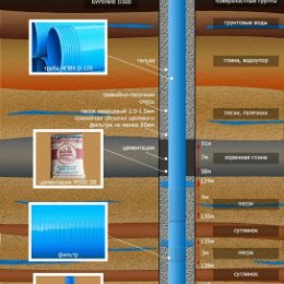 Фотография от Аква юг бурение скважин на воду