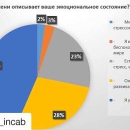 Фотография "#Repost @zavod_incab (@get_repost)
・・・
Периодически гости завода делятся с нами тем, что они чувствуют особую атмосферу на Инкабе: вроде как, хорошо у нас. 
Ну, всё! 
Открываем карты. 
Секрет атмосферы прост - это люди.

Перед вами - диаграмма ответов на один из вопросов, который мы задали сотрудникам в анонимном опросе недавно. 
95% опрошенных (а поучаствовала почти половина сотрудников) ответили на вопрос об эмоциональном состоянии в этот непростой период нейтрально или позитивно. 
Такая «средняя температура по больнице» невероятно вдохновляет. Это же настоящий дримтим!
Так же по общению с ближайшими партнерами: дилерами, клиентами, поставщиками, мы ощущаем, что окружены очень мощными командами, которые могут выстоять любые штормы! 
А! Там в опросе ещё был пункт: «Не нужна ли помощь от завода?» Один из ответов был такой: “Спасибо, а чем я могу помощь заводу?” Вот тут и скатилась скупая мужская слеза по щеке нашего генерального директора...
Ну, ладно, ладно! Шутка! Скатилась нескупая и немужская слеза по ..."