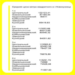 Фотография "Средняя цена метра квадратного на квартиры в г.Новокузнецк на 24.11.2023"
