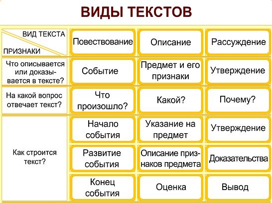 Виды текстов - Русский язык