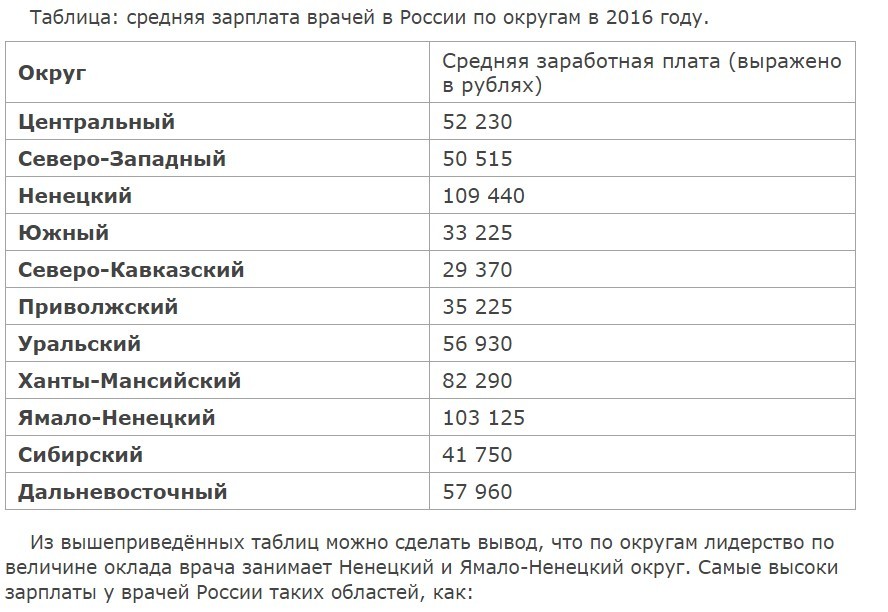 Зарплата врачей в месяц. Таблица зарплаты врачей. Средняя зарплата медика в России. Какой оклад у врача. Заработная плата врача в России.