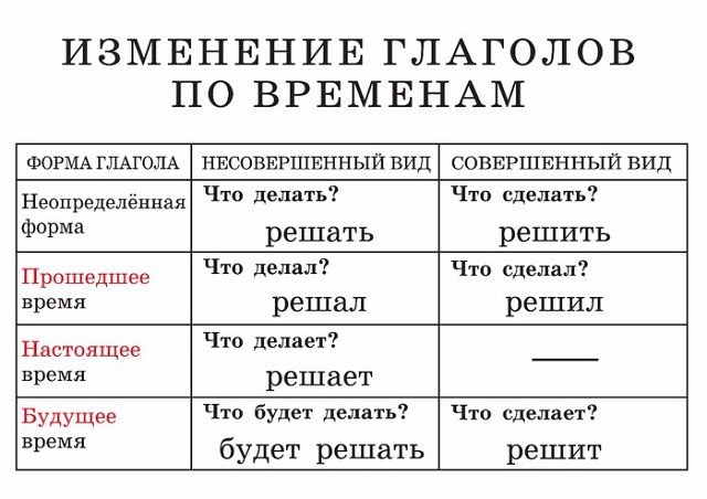 Таблица по русскому языку 3 класс Таблица по русскому языку 3 класс