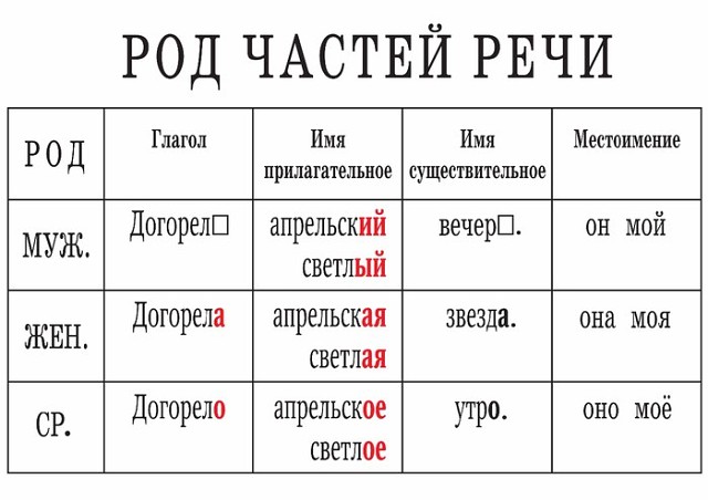 Таблица частей речи 7 класс Таблица частей речи 7 класс