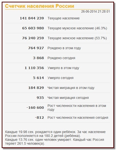 Сколько сейчас умерло людей счетчик. Счётчик населения России. Счётчик населения России в реальном времени. Счётчик населения России 2021.
