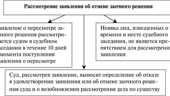 Заочное судебное производство