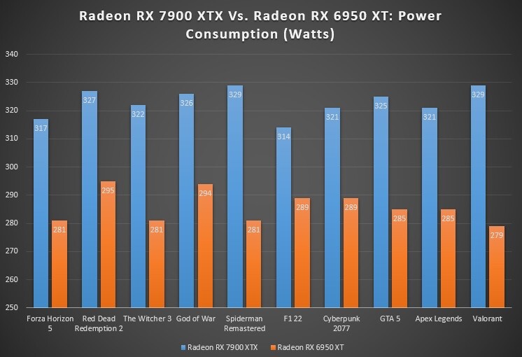 Power Consumption table for Radeon RX 7900 XTX and 6950 XT