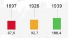 Хронология переписей населения России