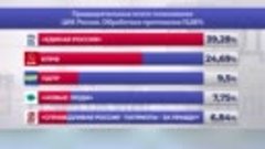 Предварительные итоги голосования в Дзержинске