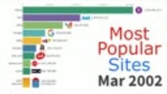 Most Popular Websites 1996 - 2019