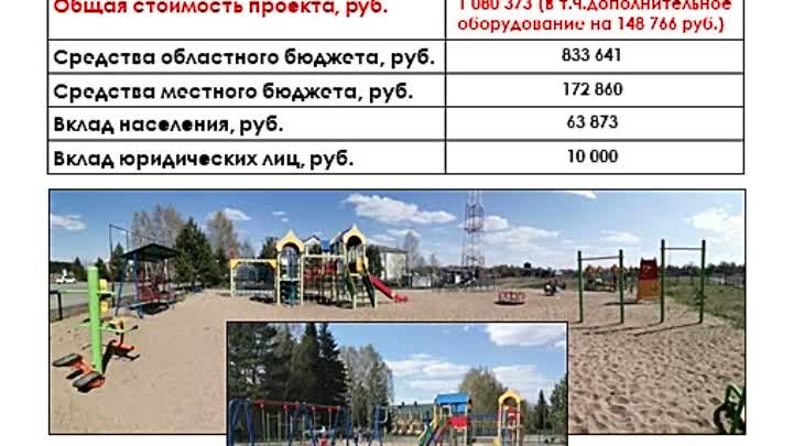 Проекты инициативного бюджетирования, реализованные в 2020 году ИСПР