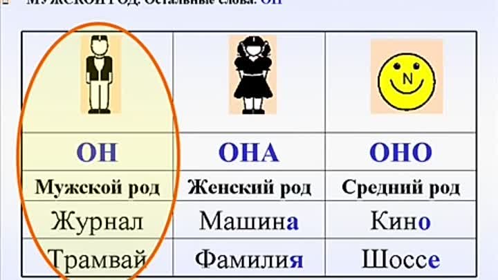 Помощь мужского рода. Род в русском языке для иностранцев. Русский язык род имен существительных. Мужской женский средний род. Рода в русском языке таблица для иностранцев.