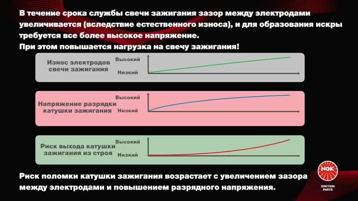 Зазор между электродами  в свече зажигания - на что влияет