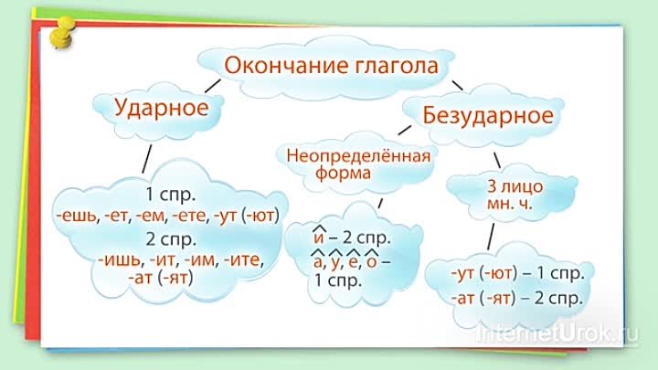 Видео уроки глаголы 4 класс. Спряжение глаголов ударное окончание и безударные. Спряжение глаголов безударные окончания и ударные окончания. Спряжение глаголов таблица ударные окончания. Таблица окончаний спряжений глаголов 4 класс.