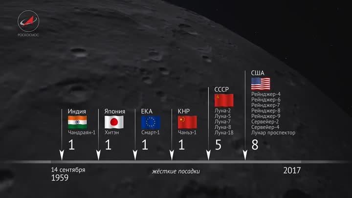 Луна. Этапы покорения 1959-2017