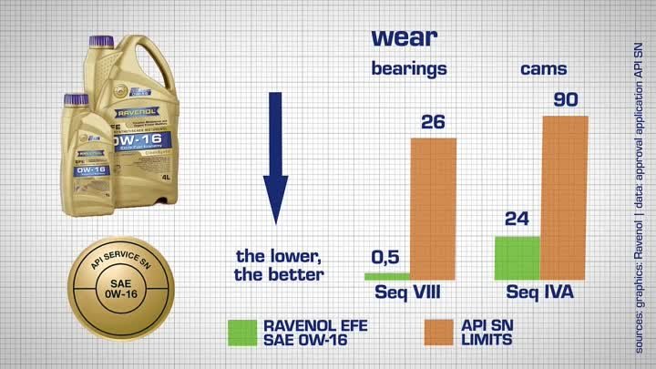 Расход топлива сравнительный тест RAVENOL EFE 0W-16 и масла SAE 5W- ...