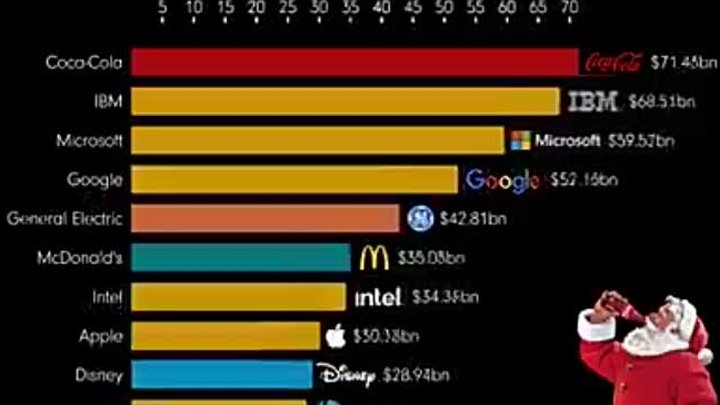 Самые дорогие компании по капитализации в мире с 2000-2022 годы
