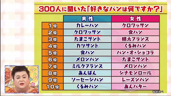 マツコの知らない世界 動画 クリームパン好きのマツコ唸る！ | 2022年11月1日