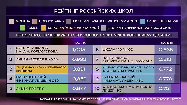 Топ 10 школ. Рейтинг школ. Лучшие школы России рейтинг. Лучшие школы России список. Рейтинг школ Москвы.